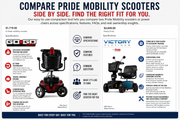 How to Compare Pride Mobility Scooters: Finding the Right Model for Your Lifestyle